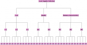 پرسشنامه مقایسه زوجی فرآیند تحلیل سلسله مراتبی (پرسشنامه AHP)