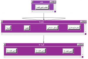 حل یک مثال با روش فرآیند تحلیل شبکه ای (ANP)